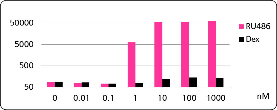 indu3_ruxsystem_doseresponse